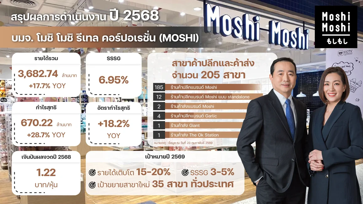 "MOSHI" Showcases Success, Shatters Records in FY2025 with 3,682.74 Million Baht Revenue Profit Surges 28.7%, Boosted by Licensed Products and High Season, Driving SSSG up 6.95% Board Generously Raises Payout Ratio, Declares Dividend of 1.22 Baht/Share; Sets FY2026 Revenue Growth Target of 15–20%
