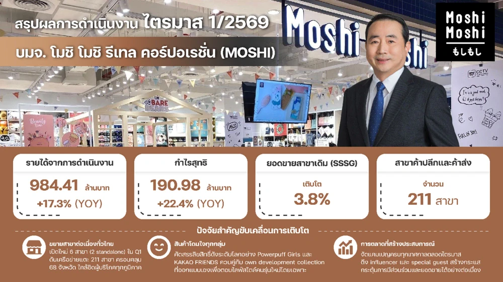 MOSHI Posts Strong Q1/FY2026: Net Profit Surges 22.4%, Full-Year Revenue Growth Target of 15-20% Maintained Unveils Cost Management and Branch Expansion Strategies to Counter Retail Slowdown and Global Shipping Volatility